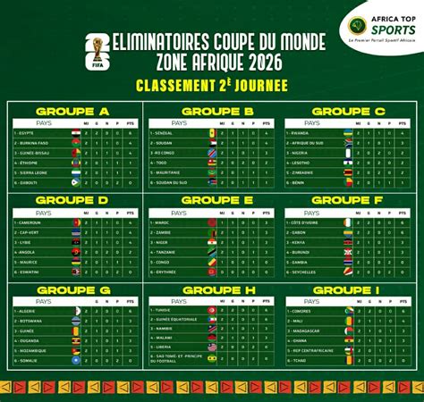 Elim Coupe Du Monde 2026 Zone Afrique Le Classement Complet Par