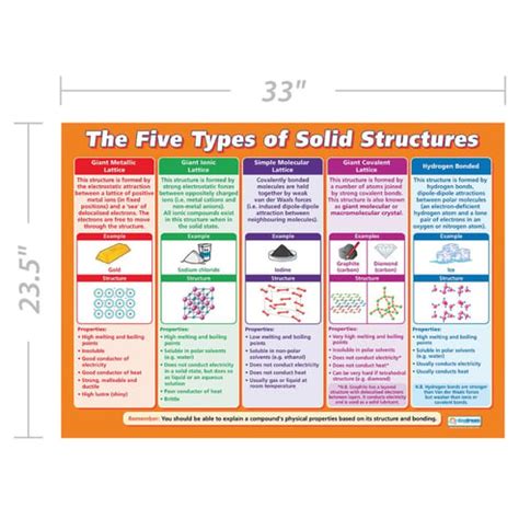 The Five Types of Solid Structures Poster - Daydream Education