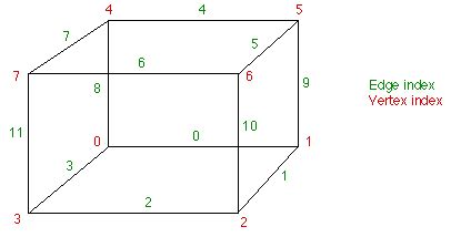 cube vertex  edge indices  scientific diagram