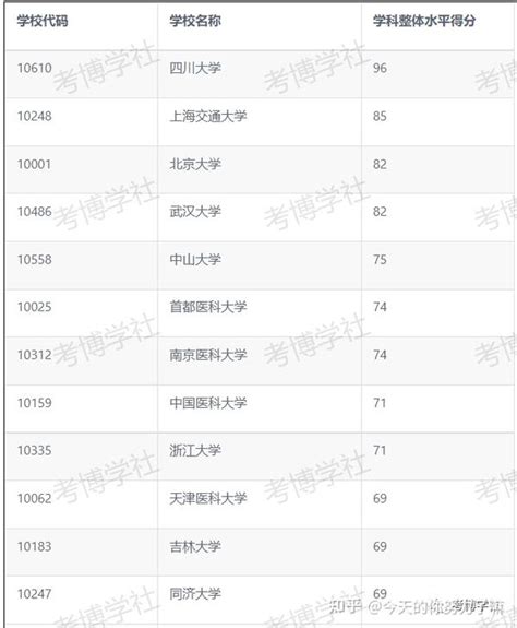 全国口腔医学一级学科博士点汇总 知乎