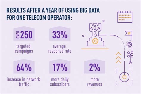 The Big Impact Of Big Data In Telecom Industry Tasil