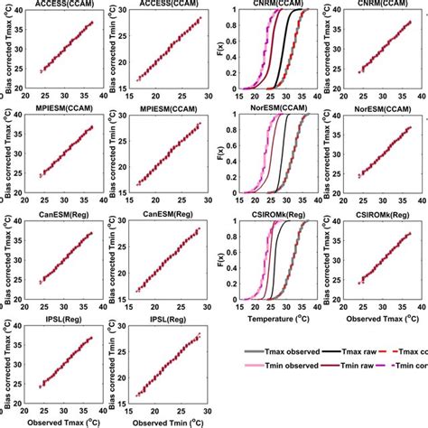 Bias Correction Results Of Maximum And Minimum Temperatures Tmax And