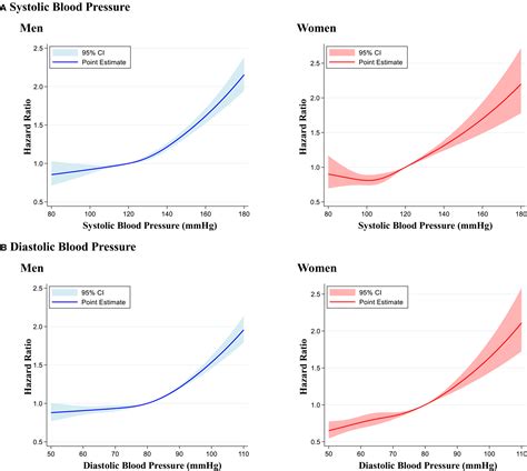 Sex Differences In The Association Between Hypertension And Incident