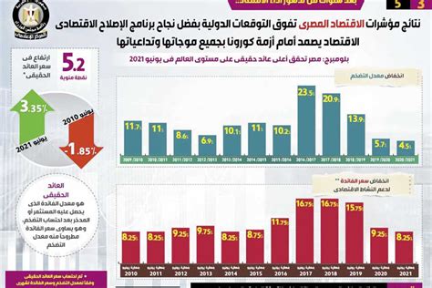 إنفوجراف نتائج مؤشرات الاقتصاد المصرى تفوق التوقعات الدولية المصري