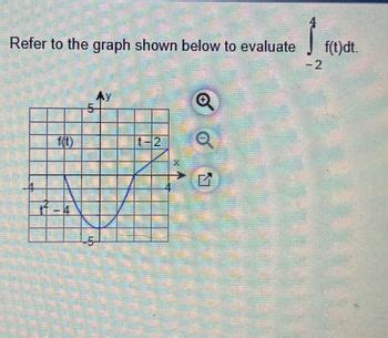 Answered Ĵ Refer to the graph shown below to evaluate 2 fit f t dt