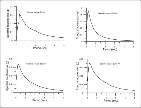 Uniform Hazard Response Spectral Curve At Rock Level For Four Download Scientific Diagram