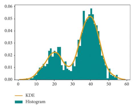 An Example Of The Kernel Density Estimation And Its Histogram