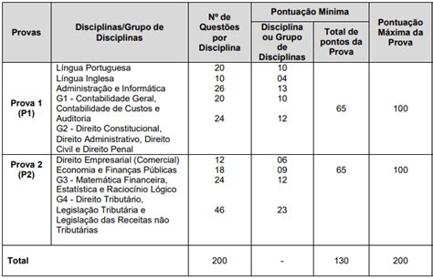 Concurso Sefaz Rj Recebe Autorização Para Novo Edital 195 Vagas