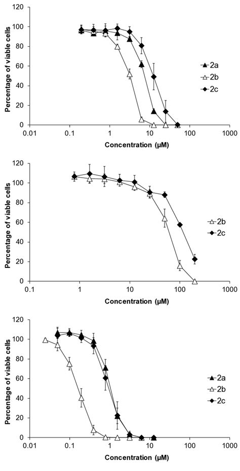 Figure S42 Concentration Effect Curves Of Os Compounds 2a 2c In