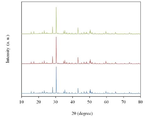 Fig S3 XRD Patterns Of M Before Blue And After Immersion In Water