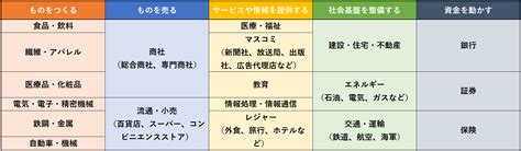 業界研究のやり方を徹底解説！業界と職種の違いを理解して就職活動を有利に進めよう Dodaキャンパス