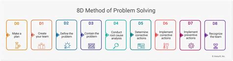 How To Use The 8D Method For Investigations AssurX