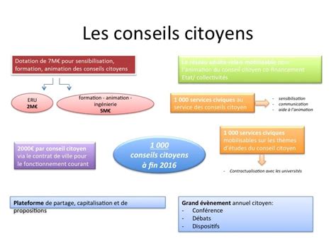 Comité national de suivi des conseils citoyens point détape au 27