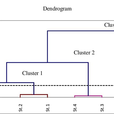 Dendrogram Obtained By Agglomerative Hierarchal Clustering Analysis For