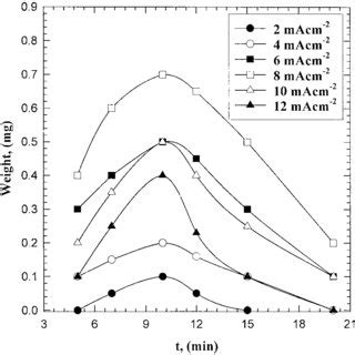 A Yield Time Curve For The Effect Of Temperature B Arrhenius Plot