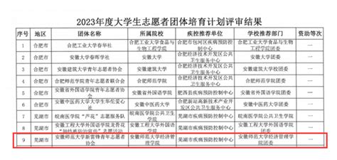 我校新雷锋青年志愿者协会荣获国家百千万志愿者结核病防治知识传播活动荣誉表彰 安徽师范大学