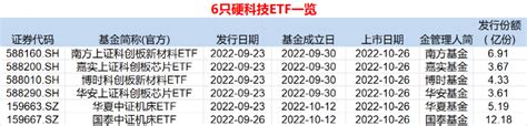 6只硬科技etf下周三上市！3名牛散耗资上千万认购