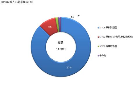 グラフで見る 日本のアゼルバイジャンからの輸入 2023年 輸入の品目構成（％） 年ベース 【出所】財務省 貿易統計