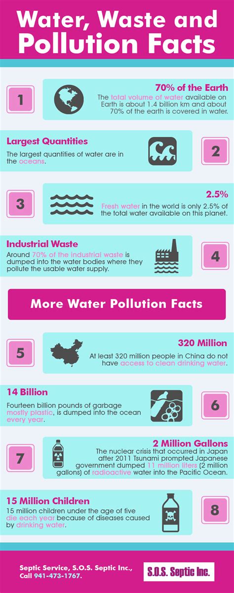 Water, Waste and Pollution Facts | Shared Info Graphics