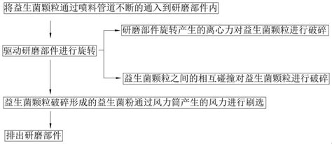 一种益生菌粉制备工艺的制作方法