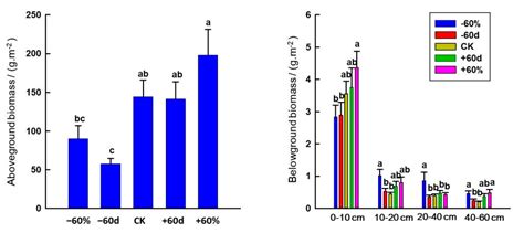 Ijerph Free Full Text Effects Of Grazing Extreme Drought Extreme Rainfall And Nitrogen