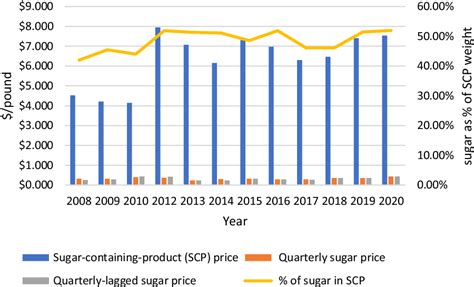 Factors Affecting Sugar Containing Product Prices Journal Of