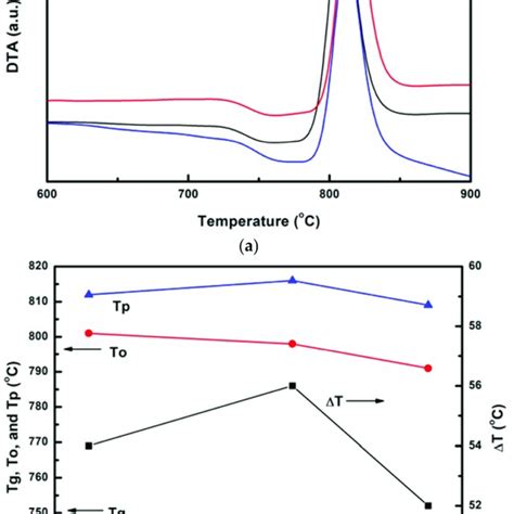 A Differential Thermal Analysis DTA Curves Of Tm 3 Yb 3 Co Doped