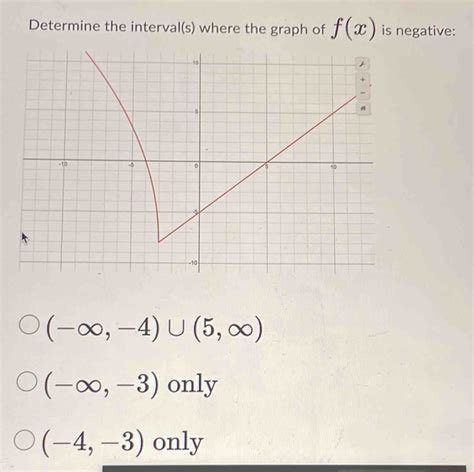 Solved Determine The Intervals Where The Graph Of Fx Is Negative