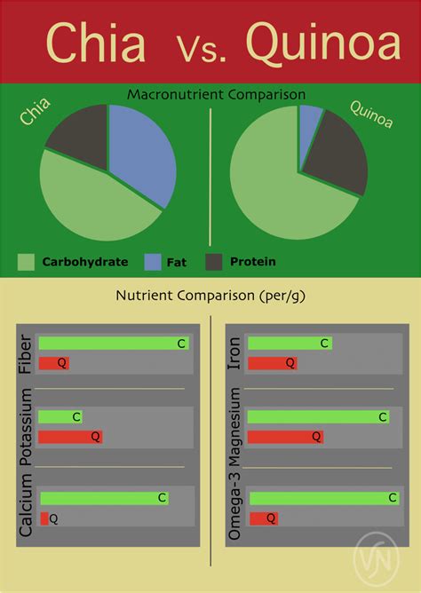 Chia Vs. Quinoa: Superfood Battle