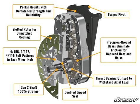 Gear Reductions—a Quick Guide On How Portal Lifts Work Superatv Off