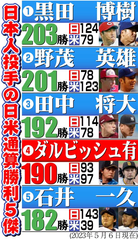 ダルビッシュ有「1人の力ではその数にならない」カーショーとの投げ合い制し日米通算190勝目 Mlb写真ニュース 日刊スポーツ