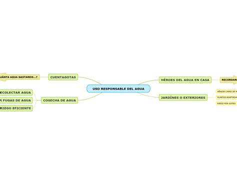 Uso Responsable Del Agua Mind Map