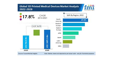 D Printed Medical Devices Market Is Worth Us Mn In And Is