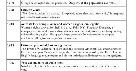 U S Voting Rights Timeline