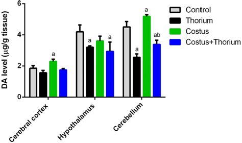 Protective Effect Of Saussurea Lappa Costus Root Extract On Dopamine