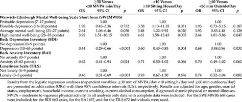 Association Between Physical Activity And Psychological Factors