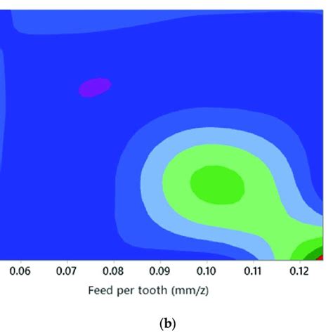 Surface Plot Of Ra Enter Versus Cutting Speed And Feed Per Tooth For