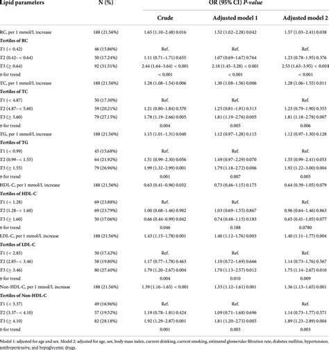 Logistic Regressions For The Effects Of Baseline Lipid Parameters And