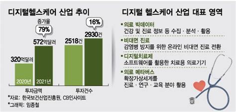 디지털 헬스케어 성장 베팅한 자본 지난해 사상 최대 투자금 유입 머니투데이