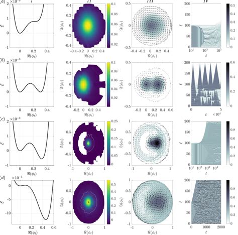 Phase Portrait Of Dynamics Overview Of Typical Dynamical Regimes In