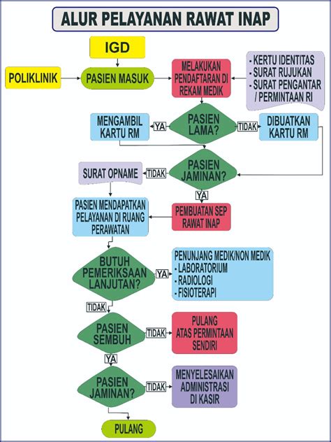 Alur Pelayanan Rawat Inap RSUD SULBAR