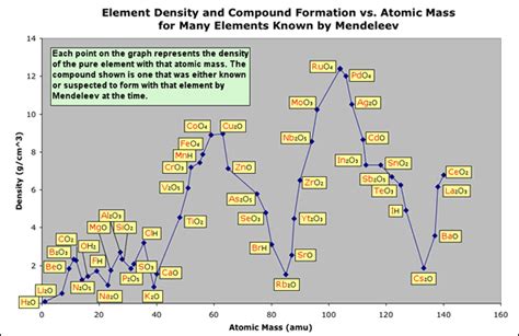 Atomic Density Periodic Table Periodic Table Timeline