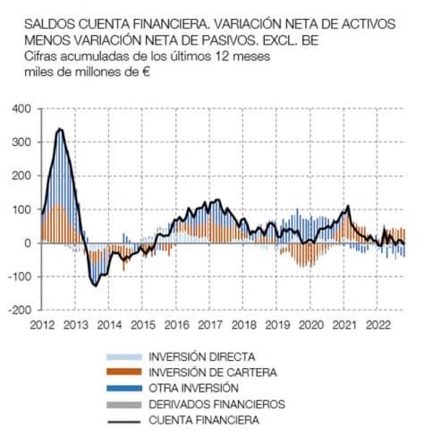 El Super Vit Por Cuenta Corriente Se Reduce A Millones Hasta