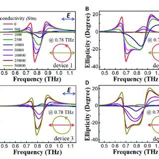 ellipticity  output polarization wave   function