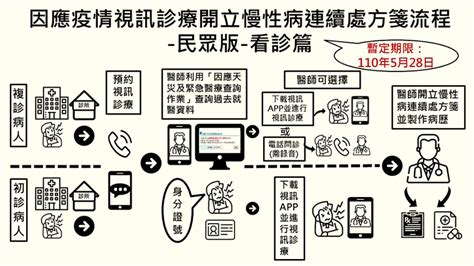 疫情期間遠距醫療鬆綁 慢性病複診病人通訊診療4步驟 民視新聞網