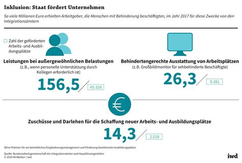 Wege Zu Mehr Beruflicher Inklusion Iwd De