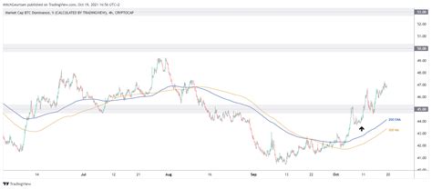 Bitcoin Update Volgend Prijsdoel The Moon En Dominantie Blijft Stijgen