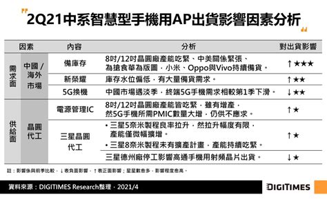 研調：聯發科q1於中系智慧手機用ap市佔提升至過半 Moneydj理財網