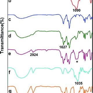 Ftir Spectra Of A Fe O B Fe O Sio C Mil Fe