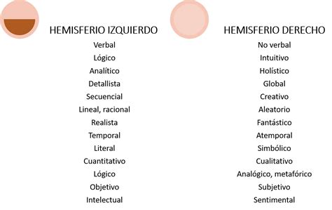 Especialización Hemisférica Mind Map